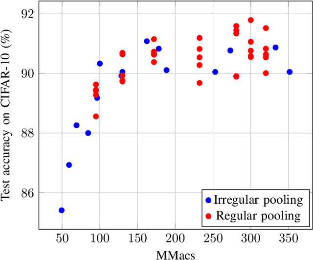 Figure 3 for ThriftyNets : Convolutional Neural Networks with Tiny Parameter Budget