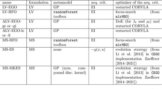Figure 2 for A comparison of mixed-variables Bayesian optimization approaches