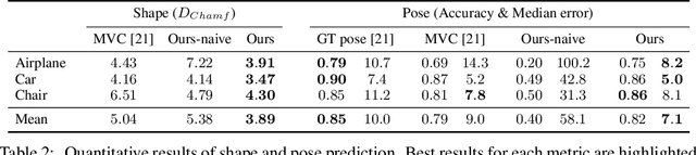 Figure 4 for Unsupervised Learning of Shape and Pose with Differentiable Point Clouds