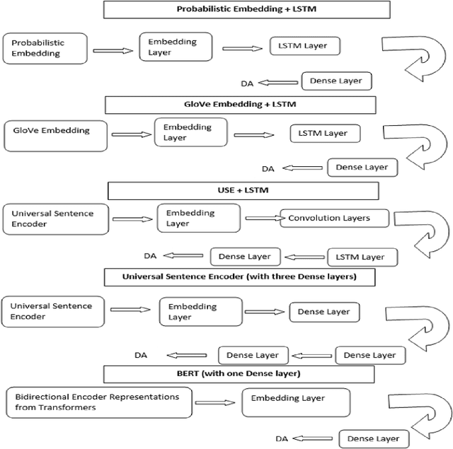 Figure 1 for A Transfer Learning Approach for Dialogue Act Classification of GitHub Issue Comments