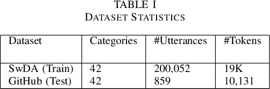 Figure 4 for A Transfer Learning Approach for Dialogue Act Classification of GitHub Issue Comments