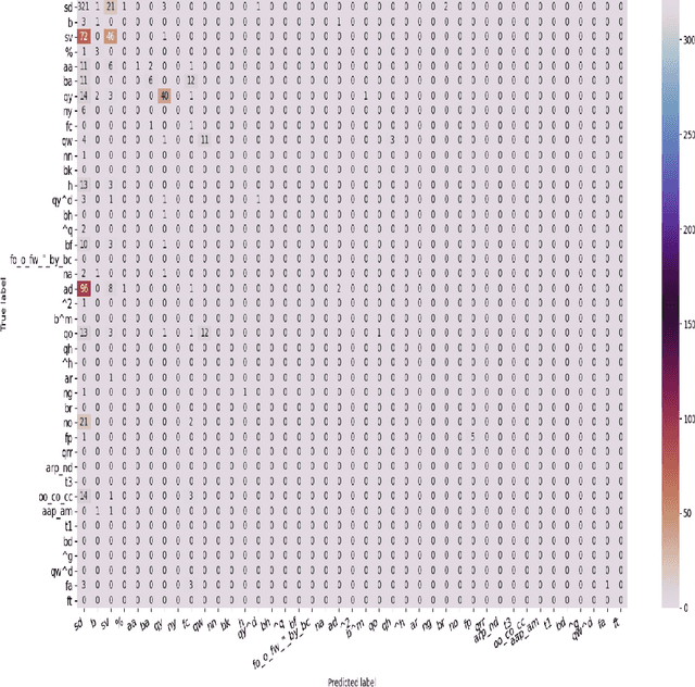 Figure 2 for A Transfer Learning Approach for Dialogue Act Classification of GitHub Issue Comments
