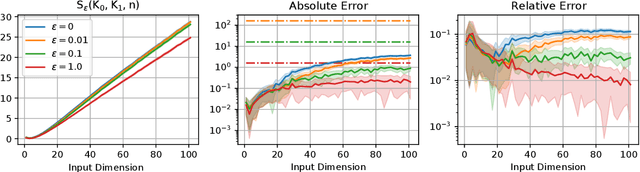 Figure 2 for Estimating 2-Sinkhorn Divergence between Gaussian Processes from Finite-Dimensional Marginals