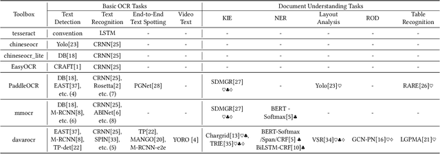 Figure 1 for DavarOCR: A Toolbox for OCR and Multi-Modal Document Understanding