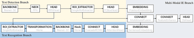 Figure 2 for DavarOCR: A Toolbox for OCR and Multi-Modal Document Understanding