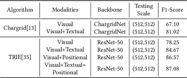 Figure 4 for DavarOCR: A Toolbox for OCR and Multi-Modal Document Understanding
