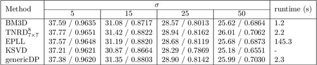 Figure 3 for Learning Generic Diffusion Processes for Image Restoration