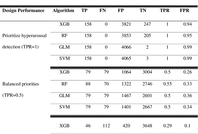 Figure 4 for Posttraumatic Stress Disorder Hyperarousal Event Detection Using Smartwatch Physiological and Activity Data