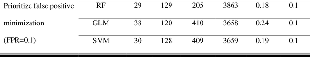 Figure 2 for Posttraumatic Stress Disorder Hyperarousal Event Detection Using Smartwatch Physiological and Activity Data