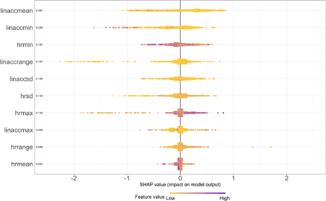 Figure 3 for Posttraumatic Stress Disorder Hyperarousal Event Detection Using Smartwatch Physiological and Activity Data