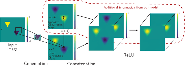 Figure 3 for Maxmin convolutional neural networks for image classification
