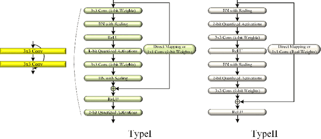 Figure 3 for CTMQ: Cyclic Training of Convolutional Neural Networks with Multiple Quantization Steps