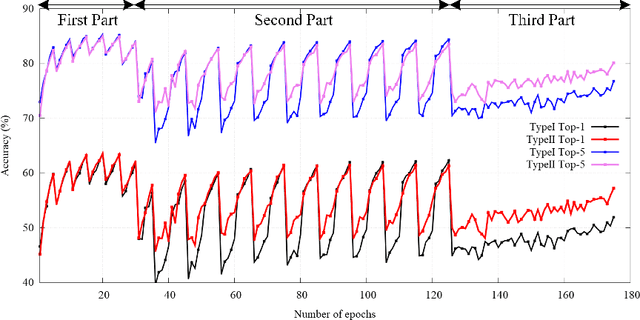 Figure 4 for CTMQ: Cyclic Training of Convolutional Neural Networks with Multiple Quantization Steps