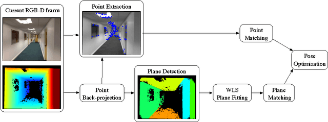 Figure 1 for Probabilistic Combination of Noisy Points and Planes for RGB-D Odometry