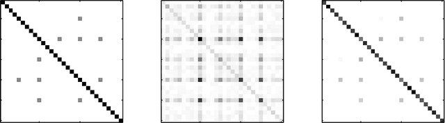 Figure 1 for Sparse Covariance Selection via Robust Maximum Likelihood Estimation