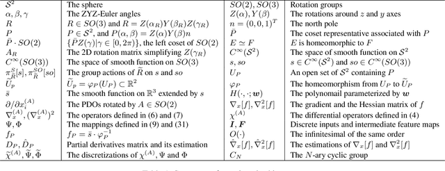 Figure 1 for PDO-e$\text{S}^\text{2}$CNNs: Partial Differential Operator Based Equivariant Spherical CNNs