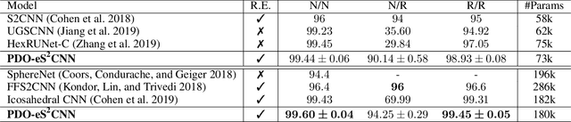 Figure 4 for PDO-e$\text{S}^\text{2}$CNNs: Partial Differential Operator Based Equivariant Spherical CNNs