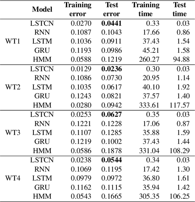 Figure 4 for Online learning of windmill time series using Long Short-term Cognitive Networks