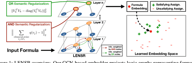 Figure 1 for Semantically-Regularized Logic Graph Embeddings