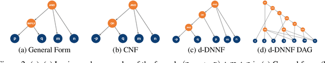 Figure 3 for Semantically-Regularized Logic Graph Embeddings