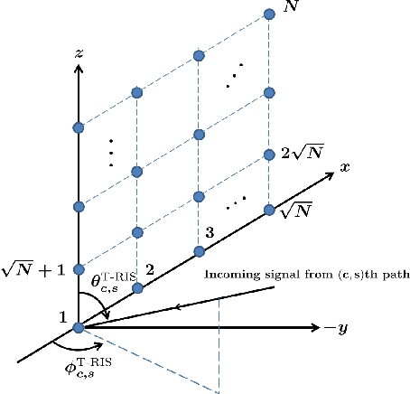 Figure 2 for Physical Channel Modeling for RIS-Empowered Wireless Networks in Sub-6 GHz Bands