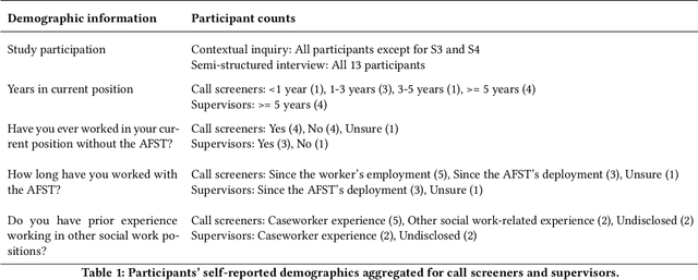 Figure 2 for Improving Human-AI Partnerships in Child Welfare: Understanding Worker Practices, Challenges, and Desires for Algorithmic Decision Support
