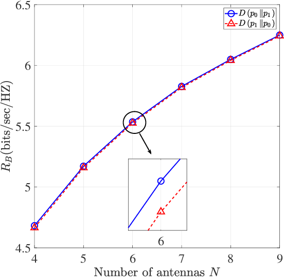 Figure 4 for Covert Beamforming Design for Integrated Radar Sensing and Communication Systems
