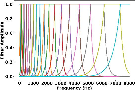 Figure 1 for Importance of Different Temporal Modulations of Speech: A Tale of Two Perspectives
