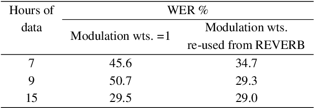 Figure 2 for Importance of Different Temporal Modulations of Speech: A Tale of Two Perspectives