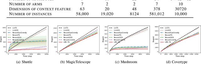 Figure 2 for Langevin Monte Carlo for Contextual Bandits
