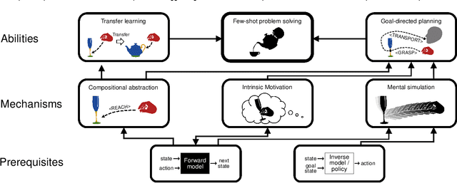 Figure 3 for Hierarchical principles of embodied reinforcement learning: A review