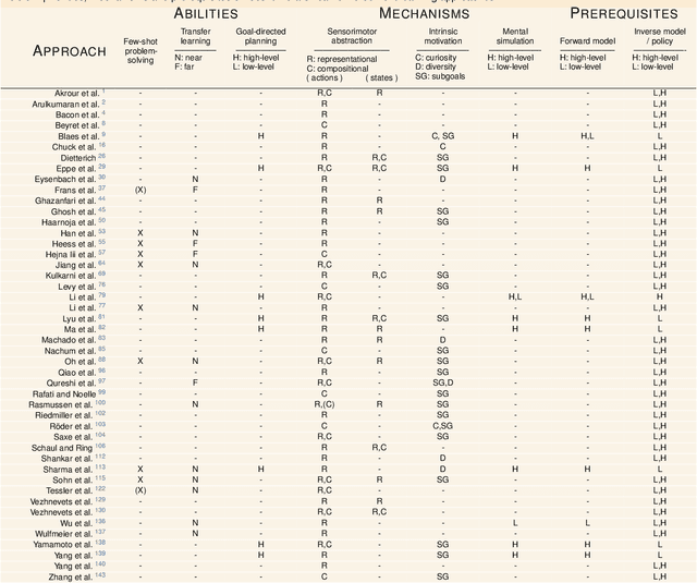Figure 2 for Hierarchical principles of embodied reinforcement learning: A review