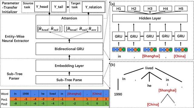 Figure 3 for Neural Relation Extraction via Inner-Sentence Noise Reduction and Transfer Learning