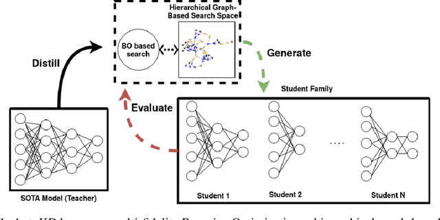 Figure 1 for AUTOKD: Automatic Knowledge Distillation Into A Student Architecture Family