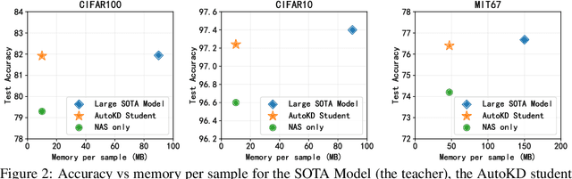 Figure 3 for AUTOKD: Automatic Knowledge Distillation Into A Student Architecture Family