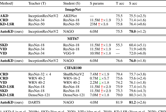 Figure 2 for AUTOKD: Automatic Knowledge Distillation Into A Student Architecture Family