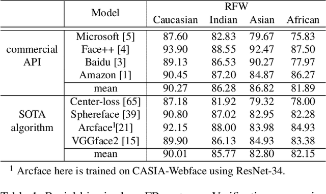 Figure 2 for Racial Faces in-the-Wild: Reducing Racial Bias by Deep Unsupervised Domain Adaptation