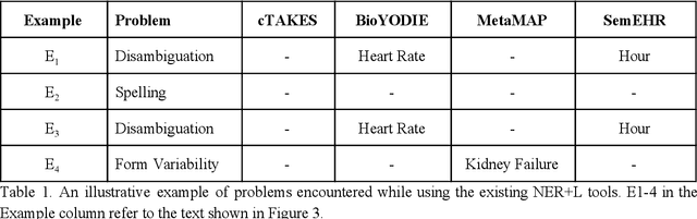 Figure 2 for MedCAT -- Medical Concept Annotation Tool
