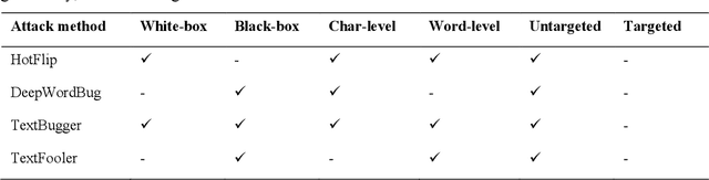 Figure 2 for Improving the robustness and accuracy of biomedical language models through adversarial training