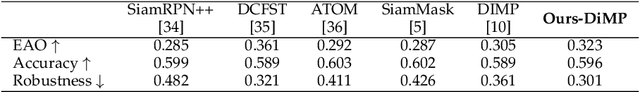 Figure 2 for Object Tracking Using Spatio-Temporal Future Prediction
