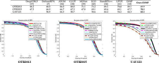 Figure 4 for Object Tracking Using Spatio-Temporal Future Prediction