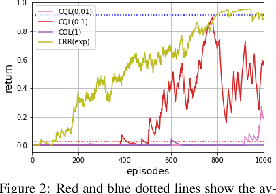 Figure 3 for Offline Reinforcement Learning Hands-On