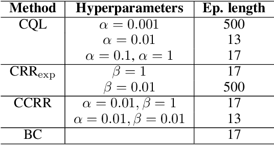 Figure 2 for Offline Reinforcement Learning Hands-On