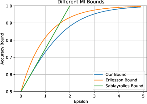 Figure 3 for Bounding Membership Inference