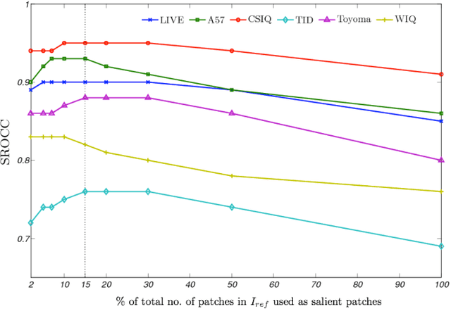 Figure 3 for Sparse Representation-based Image Quality Assessment