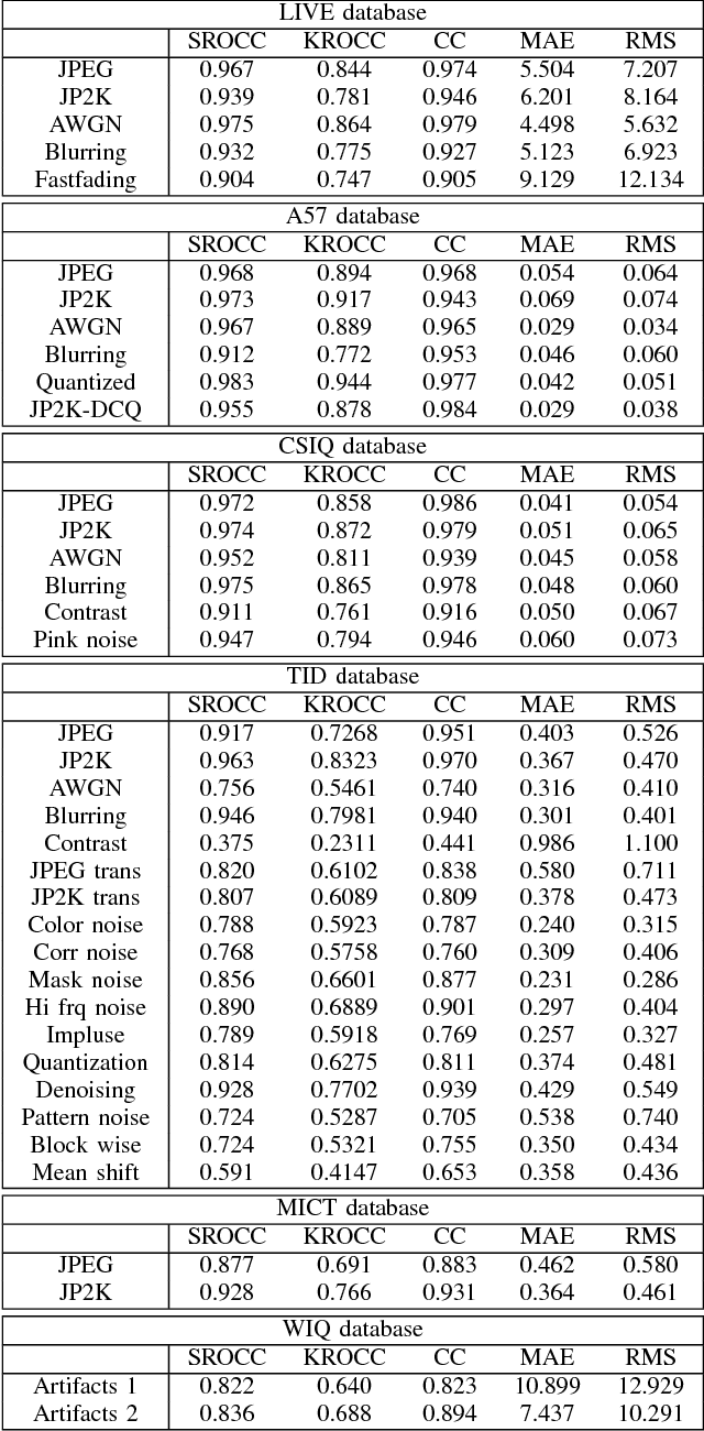 Figure 4 for Sparse Representation-based Image Quality Assessment