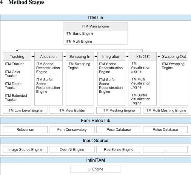 Figure 3 for InfiniTAM v3: A Framework for Large-Scale 3D Reconstruction with Loop Closure