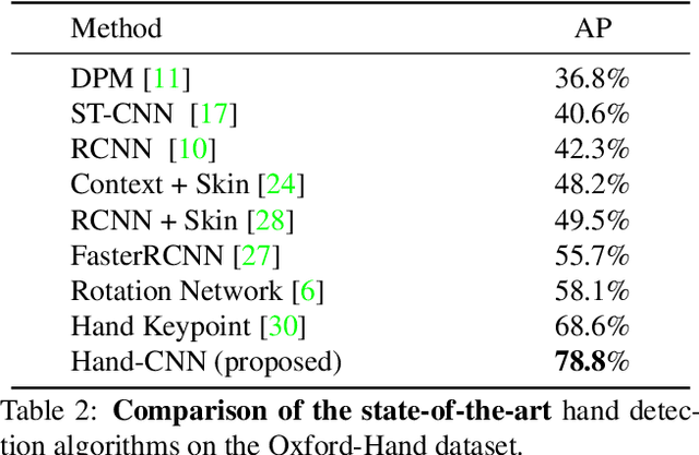 Figure 4 for Contextual Attention for Hand Detection in the Wild
