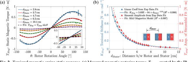 Figure 2 for Design, Dynamics, and Dissipation of a Torsional-Magnetic Spring Mechanism