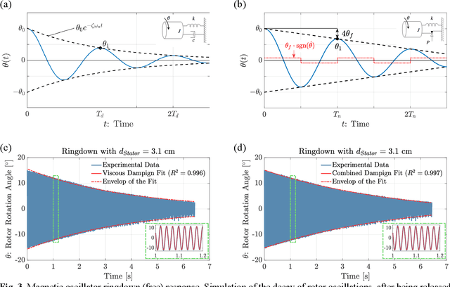 Figure 3 for Design, Dynamics, and Dissipation of a Torsional-Magnetic Spring Mechanism